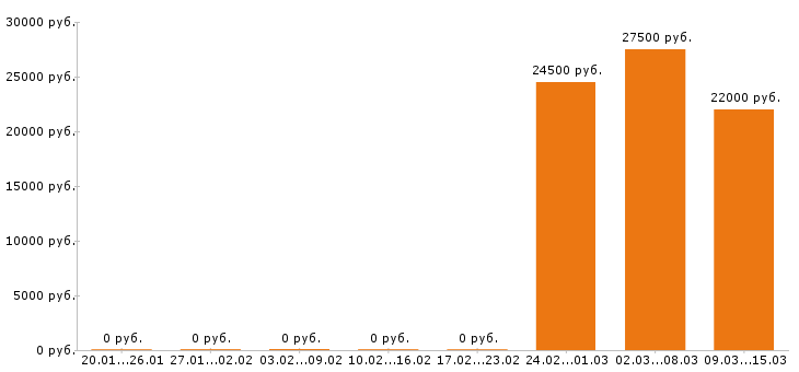 Вакансии пекарь в Белгороде - Медиана зарплат пекарь в Белгороде за 2 месяца