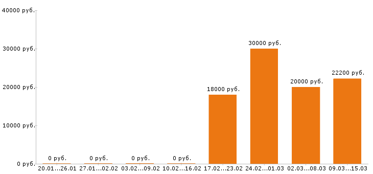 Вакансии пекарь в Волгограде - Медиана зарплат пекарь в Волгограде за 2 месяца