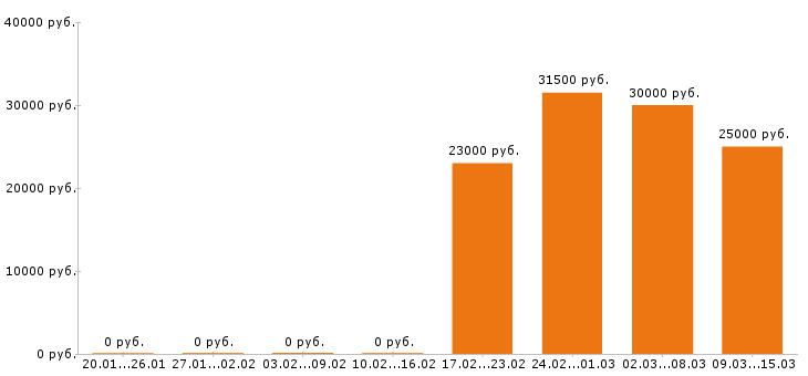 Вакансии пекарь в Воронеже - Медиана зарплат пекарь в Воронеже за 2 месяца