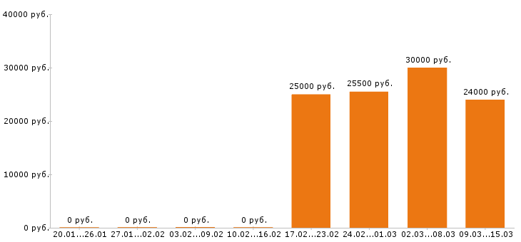 Вакансии пекарь в Екатеринбурге - Медиана зарплат пекарь в Екатеринбурге за 2 месяца