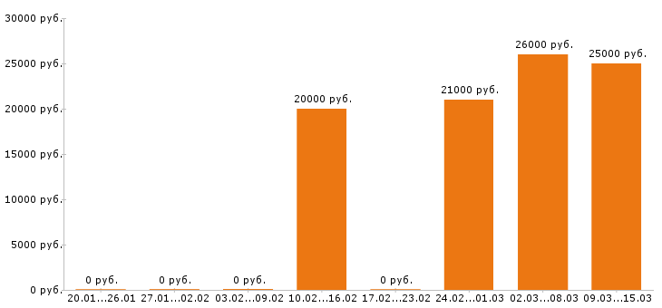 Вакансии пекарь в Иваново - Медиана зарплат пекарь в Иваново за 2 месяца
