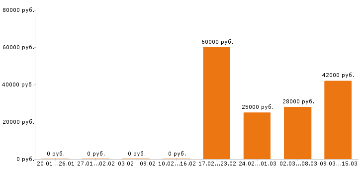 Вакансии пекарь в Иркутске - Медиана зарплат пекарь в Иркутске за 2 месяца