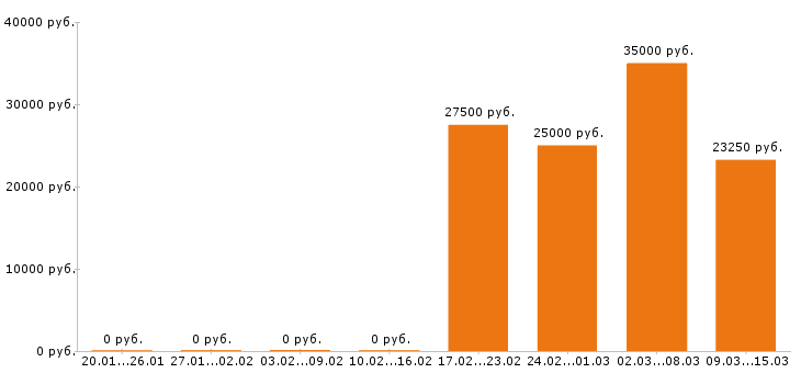 Вакансии пекарь в Калуге - Медиана зарплат пекарь в Калуге за 2 месяца
