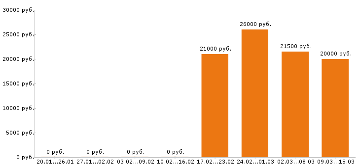Вакансии пекарь в Кирове - Медиана зарплат пекарь в Кирове за 2 месяца
