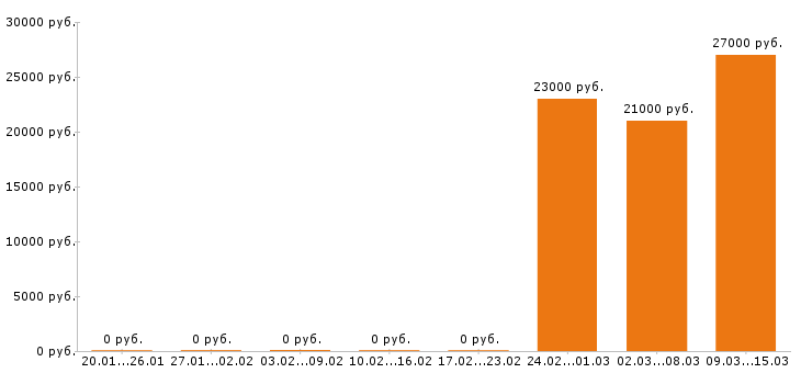 Вакансии пекарь в Костроме - Медиана зарплат пекарь в Костроме за 2 месяца