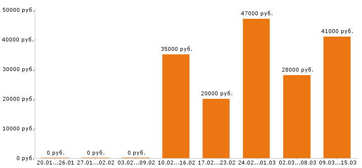 Вакансии пекарь в Краснодаре - Медиана зарплат пекарь в Краснодаре за 2 месяца