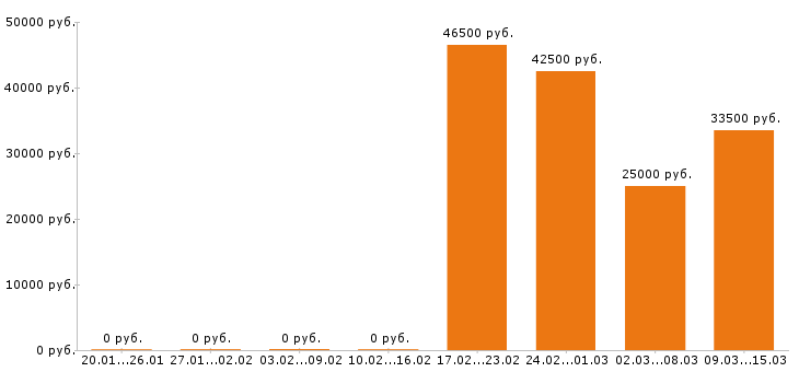 Вакансии пекарь в Красноярске - Медиана зарплат пекарь в Красноярске за 2 месяца
