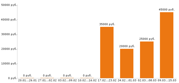 Вакансии пекарь в Кургане - Медиана зарплат пекарь в Кургане за 2 месяца