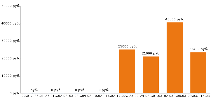 Вакансии пекарь в Липецке - Медиана зарплат пекарь в Липецке за 2 месяца