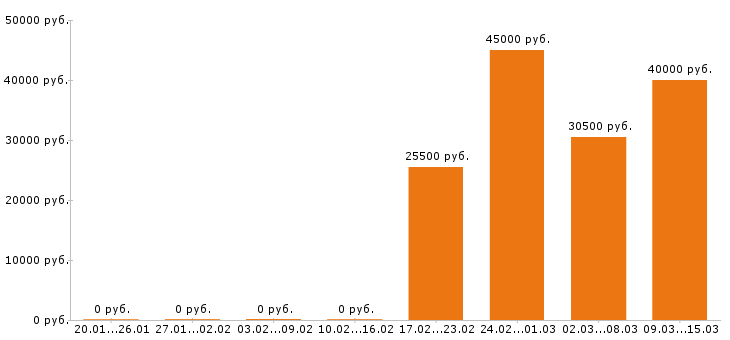 Вакансии пекарь в Мурманске - Медиана зарплат пекарь в Мурманске за 2 месяца