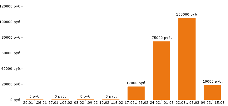 Вакансии пекарь в Оренбурге - Медиана зарплат пекарь в Оренбурге за 2 месяца
