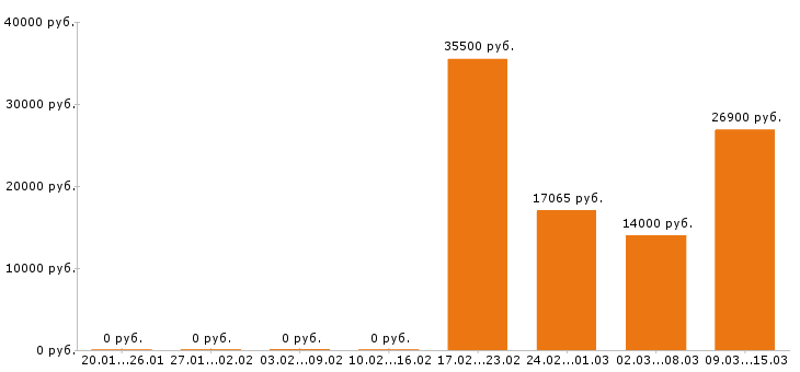 Вакансии пекарь в Орле - Медиана зарплат пекарь в Орле за 2 месяца