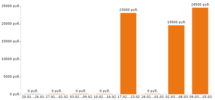 Вакансии пекарь в Пензе - Медиана зарплат пекарь в Пензе за 2 месяца