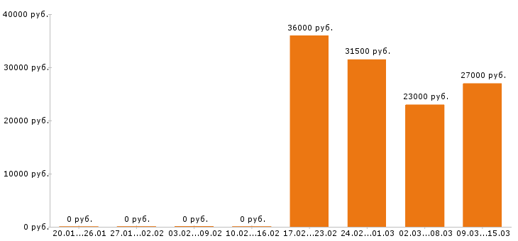 Вакансии пекарь в Рязани - Медиана зарплат пекарь в Рязани за 2 месяца