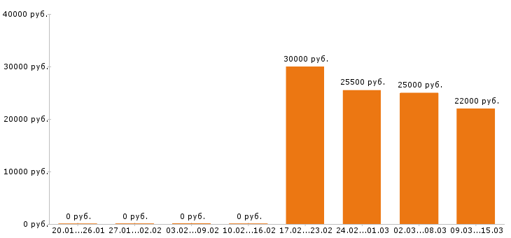 Вакансии пекарь в Самаре - Медиана зарплат пекарь в Самаре за 2 месяца