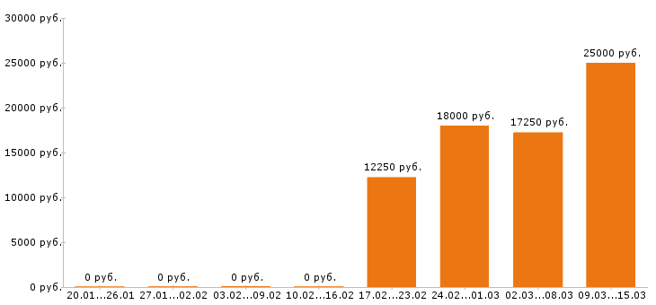 Вакансии пекарь в Саратове - Медиана зарплат пекарь в Саратове за 2 месяца