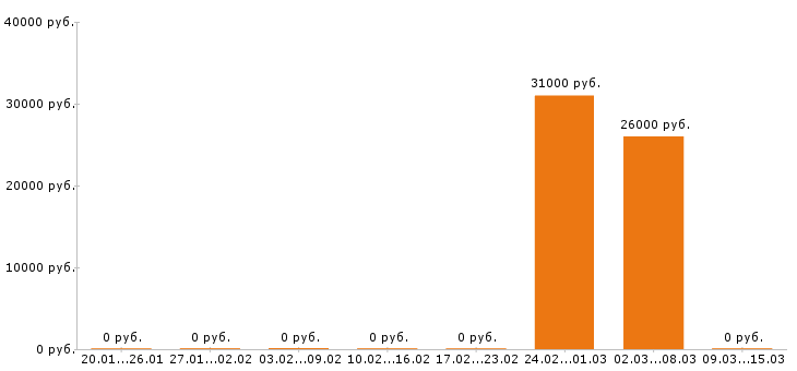 Вакансии пекарь в Серпухове - Медиана зарплат пекарь в Серпухове за 2 месяца