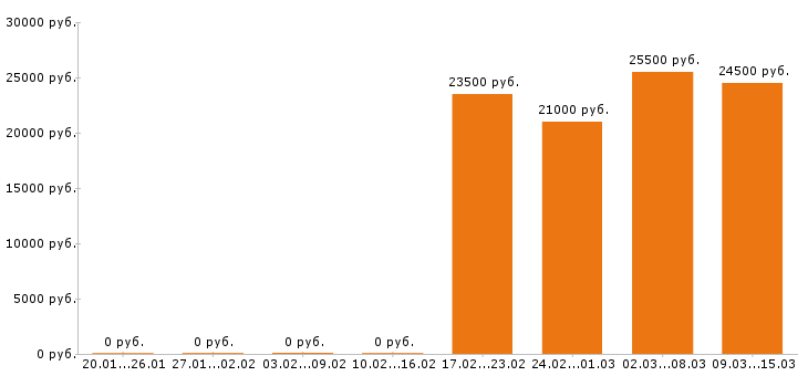 Вакансии пекарь в Смоленске - Медиана зарплат пекарь в Смоленске за 2 месяца