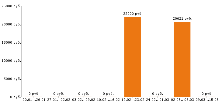 Вакансии пекарь в Сыктывкаре - Медиана зарплат пекарь в Сыктывкаре за 2 месяца