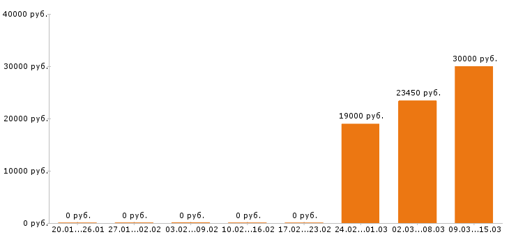 Вакансии пекарь в Тамбове - Медиана зарплат пекарь в Тамбове за 2 месяца