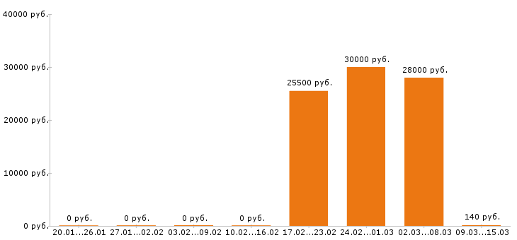 Вакансии пекарь в Тюмени - Медиана зарплат пекарь в Тюмени за 2 месяца
