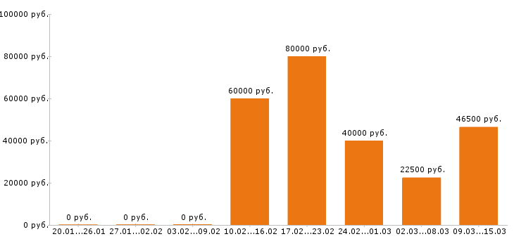 Вакансии пекарь в Хабаровске - Медиана зарплат пекарь в Хабаровске за 2 месяца