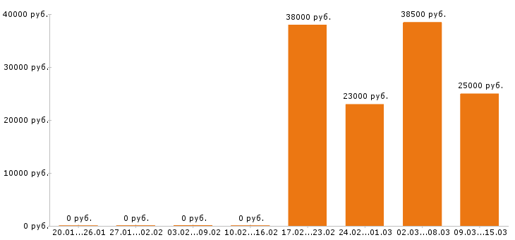 Вакансии пекарь в Чебоксарах - Медиана зарплат пекарь в Чебоксарах за 2 месяца