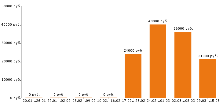 Вакансии пекарь в Челябинске - Медиана зарплат пекарь в Челябинске за 2 месяца