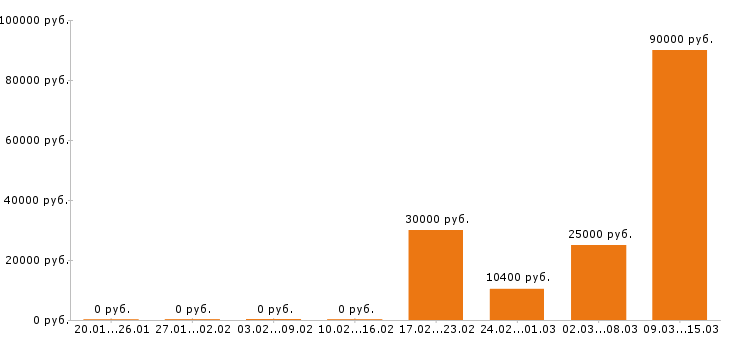 Вакансии переводчик в Иркутске - Медиана зарплат переводчик в Иркутске за 2 месяца