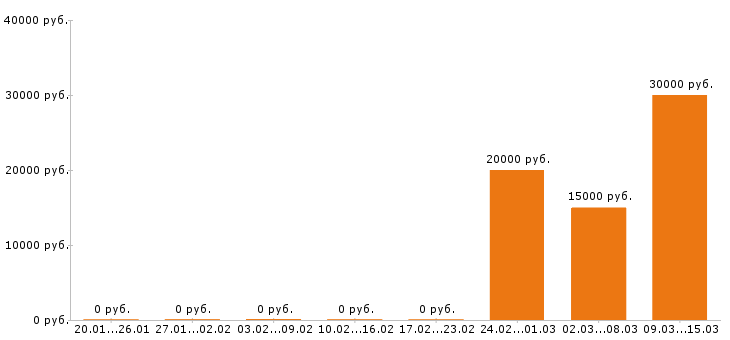 Вакансии переводчик в Красноярске - Медиана зарплат переводчик в Красноярске за 2 месяца