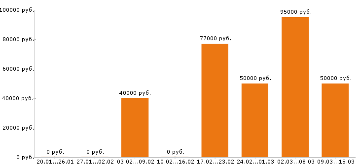 Вакансии переводчик в Москве - Медиана зарплат переводчик в Москве за 2 месяца