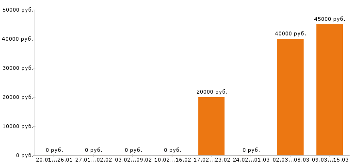 Вакансии переводчик в Перми - Медиана зарплат переводчик в Перми за 2 месяца