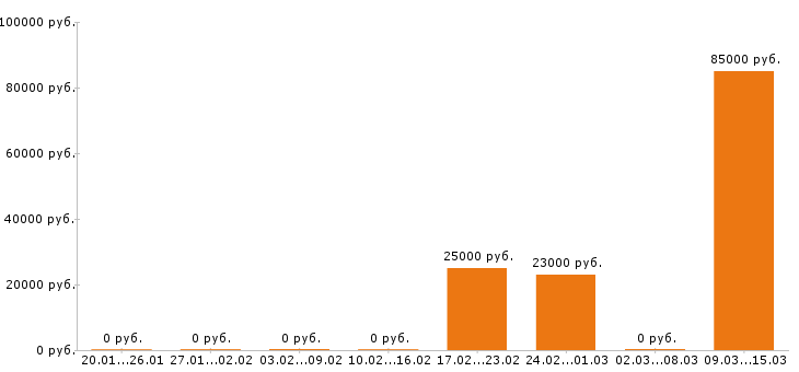 Вакансии переводчик в Челябинске - Медиана зарплат переводчик в Челябинске за 2 месяца
