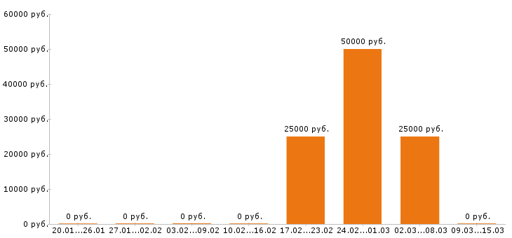 Вакансии переводчик Нижний новгород - Медиана зарплат переводчик Нижний новгород за 2 месяца