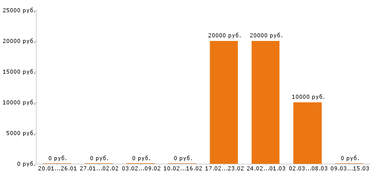 Вакансии переводчик Ростов-на-дону - Медиана зарплат переводчик Ростов-на-дону за 2 месяца