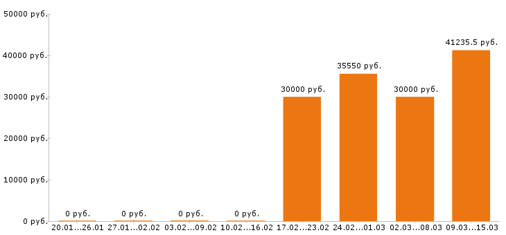 Вакансии переводчик Санкт-петербург - Медиана зарплат переводчик Санкт-петербург за 2 месяца