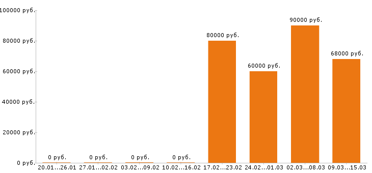 Вакансии плиточник в Волгограде - Медиана зарплат плиточник в Волгограде за 2 месяца