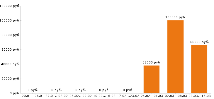 Вакансии плиточник в Екатеринбурге - Медиана зарплат плиточник в Екатеринбурге за 2 месяца