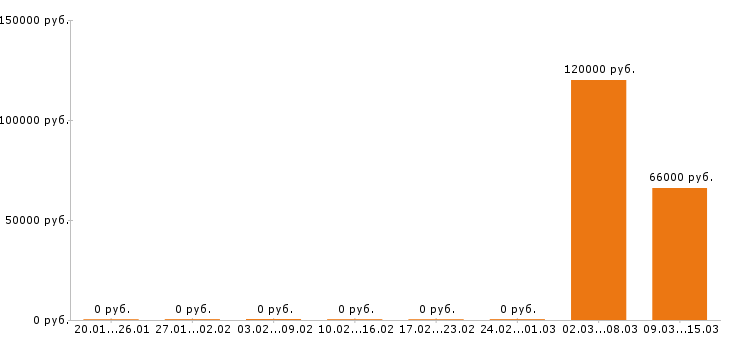 Вакансии плиточник в Ижевске - Медиана зарплат плиточник в Ижевске за 2 месяца