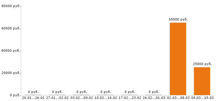 Вакансии плиточник в Иркутске - Медиана зарплат плиточник в Иркутске за 2 месяца