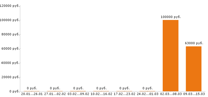 Вакансии плиточник в Казани - Медиана зарплат плиточник в Казани за 2 месяца