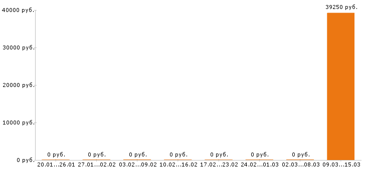 Вакансии плиточник в Калуге - Медиана зарплат плиточник в Калуге за 2 месяца