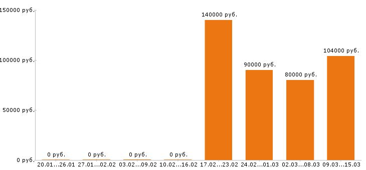 Вакансии плиточник в Москве - Медиана зарплат плиточник в Москве за 2 месяца