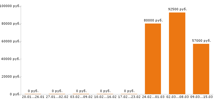 Вакансии плиточник в Новосибирске - Медиана зарплат плиточник в Новосибирске за 2 месяца