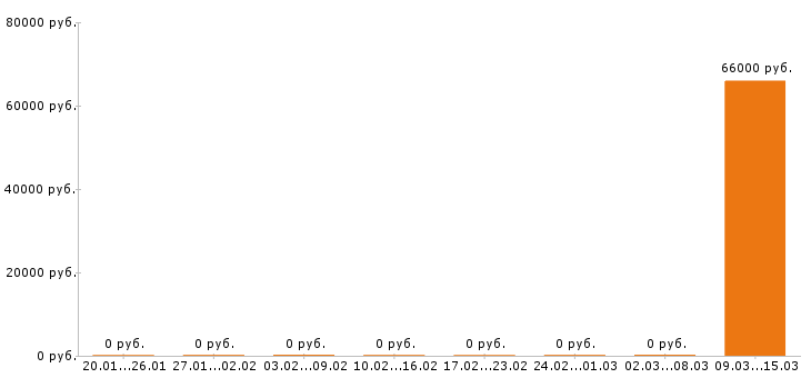 Вакансии плиточник в Оренбурге - Медиана зарплат плиточник в Оренбурге за 2 месяца