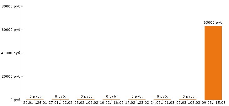 Вакансии плиточник в Пензе - Медиана зарплат плиточник в Пензе за 2 месяца