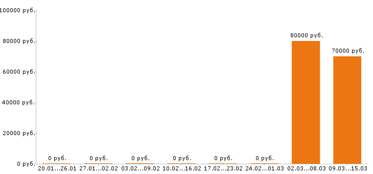 Вакансии плиточник в Перми - Медиана зарплат плиточник в Перми за 2 месяца