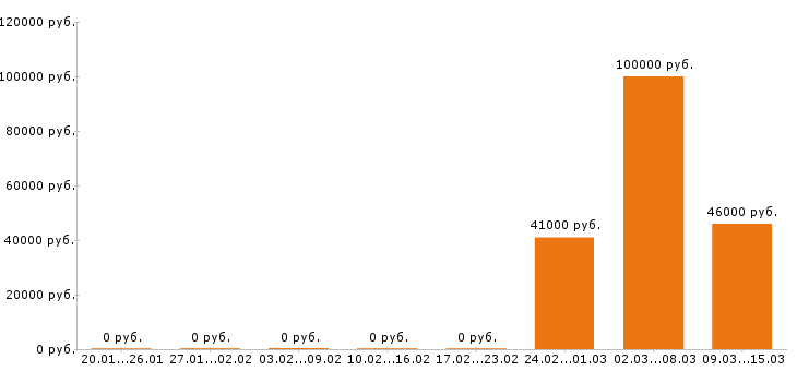 Вакансии плиточник в Самаре - Медиана зарплат плиточник в Самаре за 2 месяца