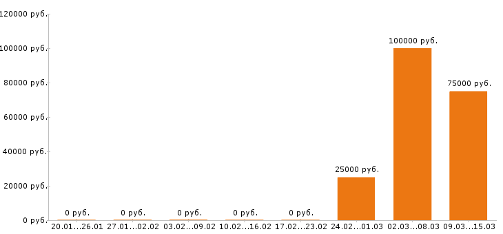 Вакансии плиточник в Уфе - Медиана зарплат плиточник в Уфе за 2 месяца