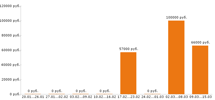 Вакансии плиточник в Челябинске - Медиана зарплат плиточник в Челябинске за 2 месяца